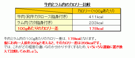 ラム肉の魅力①低カロリー、低コレステロール